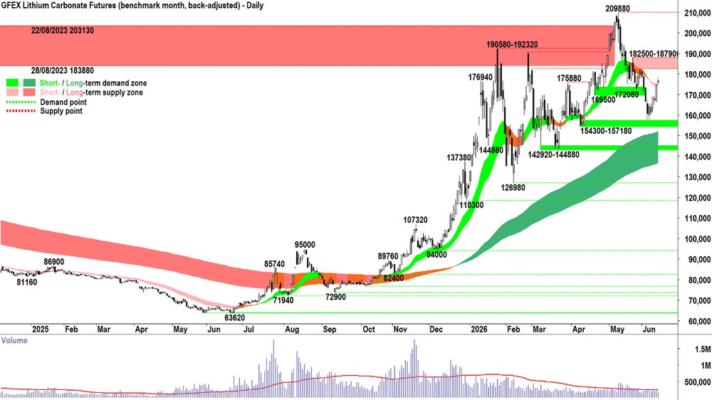 _lithium_carbonate_futures_may-26_GFEX_12 Jun.png