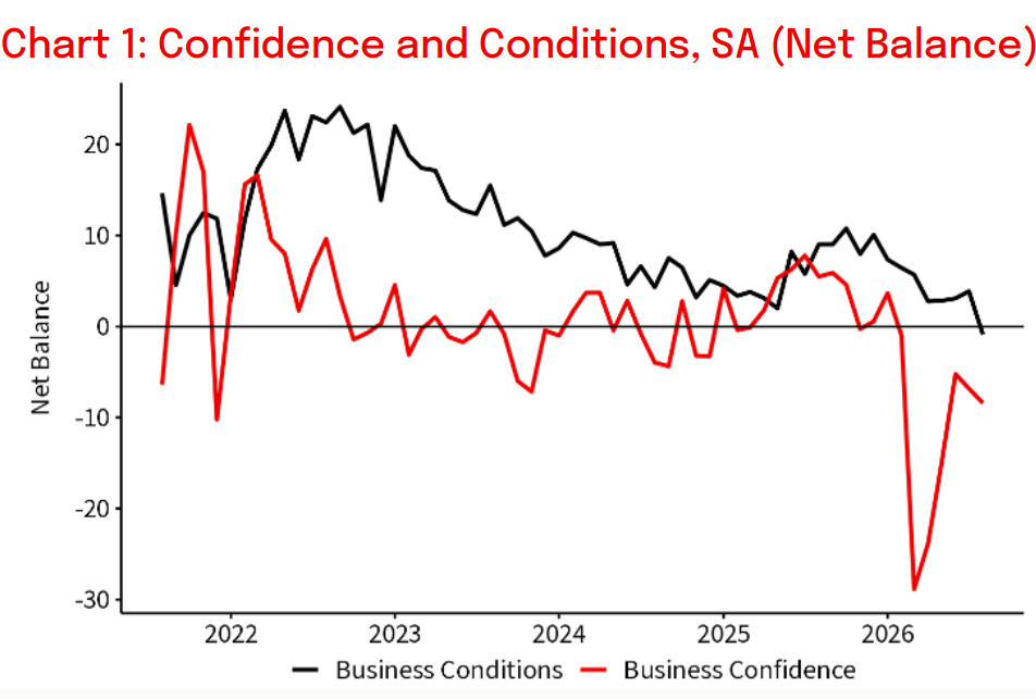 NAB Monthly Business Survey August, 8 September 2026. Source National Australia Bank Limited.png
