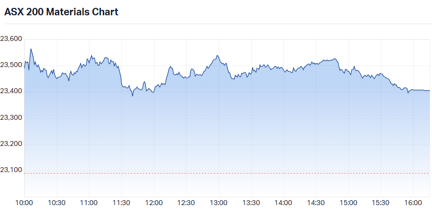 ASX 200 Materials (XMJ) intraday chart_23 Jul.png