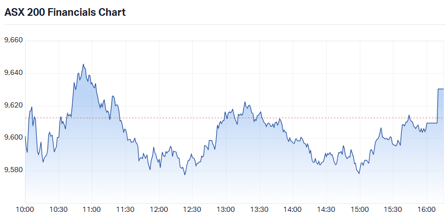 ASX 200 Financials (XFJ) intraday chart_22 Jul.png