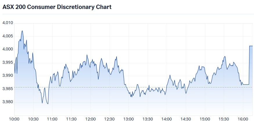 S&P-ASX 200 Consumer Discretionary Sector Index intraday chart_14 Jul.png