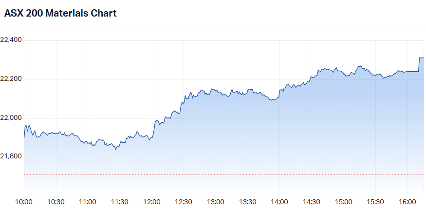 S&P-ASX 200 Materials Sector Index (XMJ) intraday chart_27 Oct.png