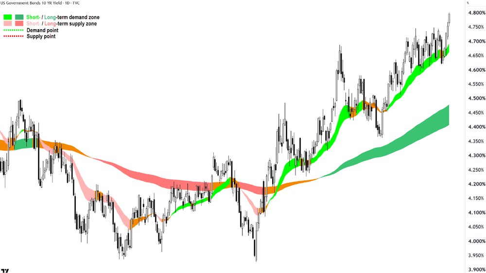 US 10-Year T-Bond Yield chart_1 Sep.png