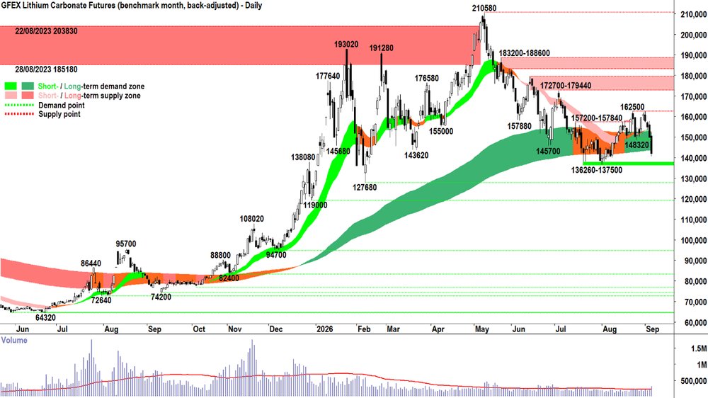 _lithium_carbonate_futures_Sep-26_GFEX_4 Sep.png
