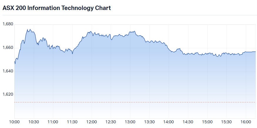 S&P-ASX 200 Information Technology Sector Index intraday chart_22 Sep.png
