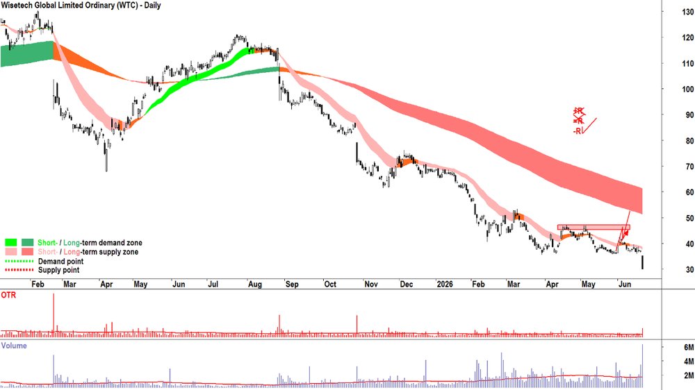 Wisetech (WTC) chart_22 Jun.png
