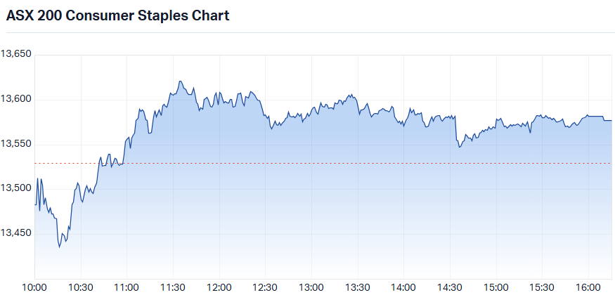 ASX 200 Consumer Staples (XSJ) intraday chart_10 Aug.png