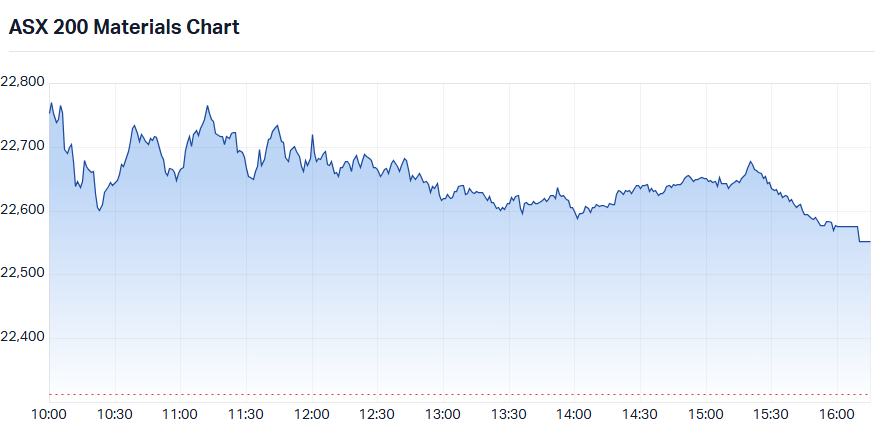 S&P-ASX 200 Materials Sector Index (XMJ) intraday chart_28 Oct.png