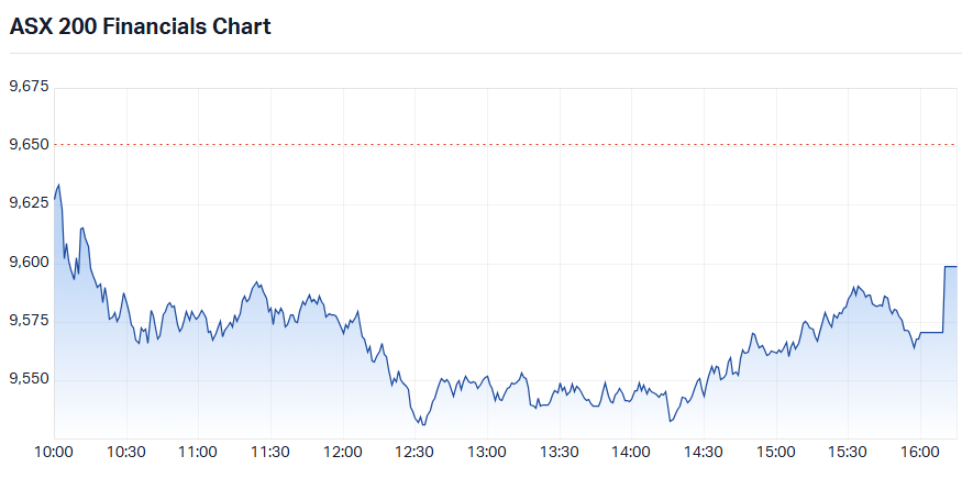 S&P-ASX 200 Financials Sector Index intraday chart_14 Jul.png