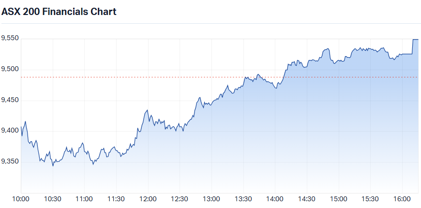 S&P-ASX 200 Financials Sector Index 8 Jul_intraday_chart.png
