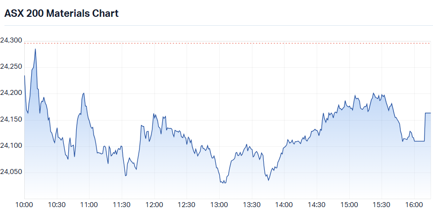 S&P-ASX 200 Materials Sector Index intraday chart_14 Sep.png