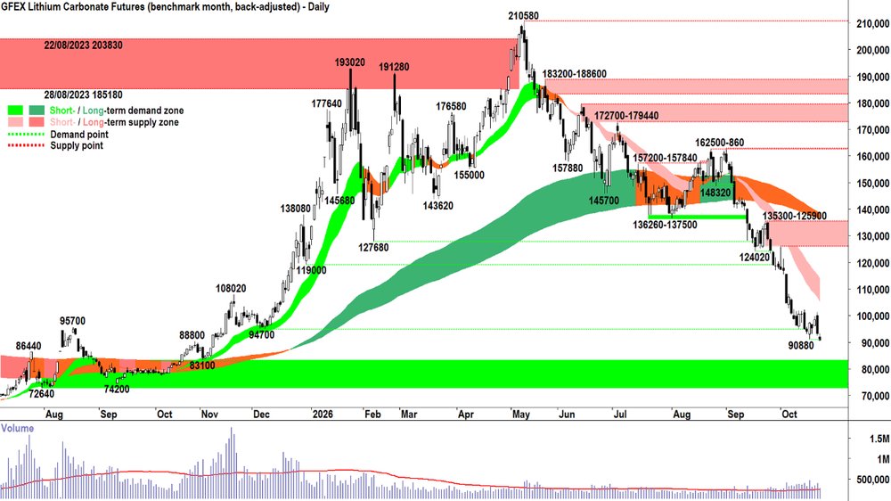 _lithium_carbonate_futures_Jan-27_GFEX_29 Oct.png