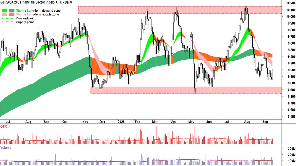 S&P-ASX 200 Financials (XFJ) chart_17 Sep.png