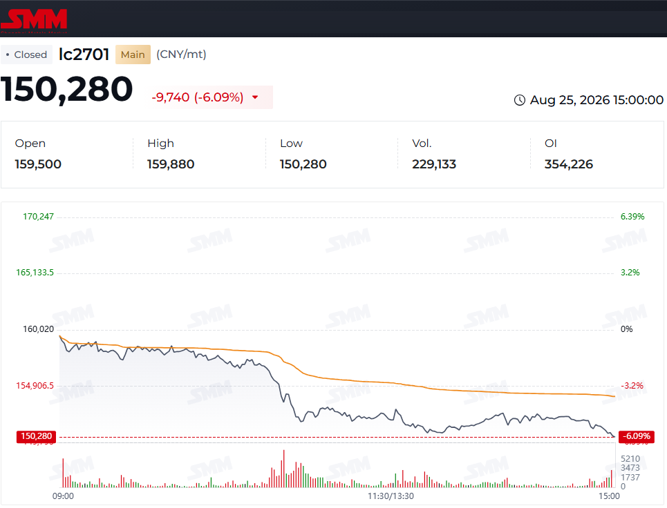 lithium_carbonate_futures_Sep-26_GFEX_25 Aug_intraday.png