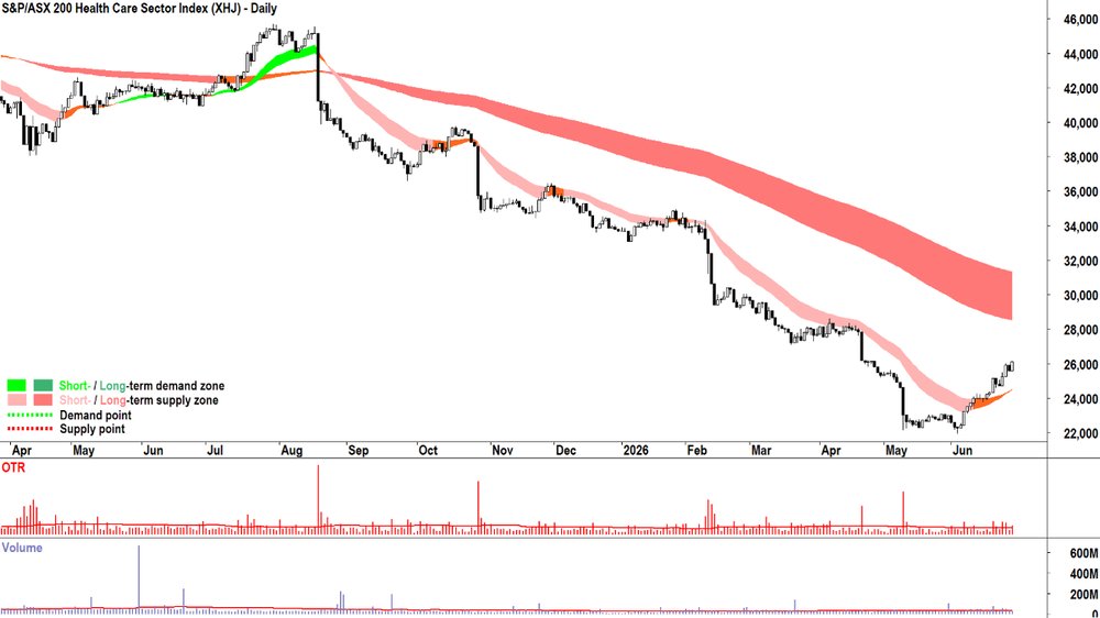 S&P-ASX 200 Health Care Sector Index chart 29 Jun 2026.png