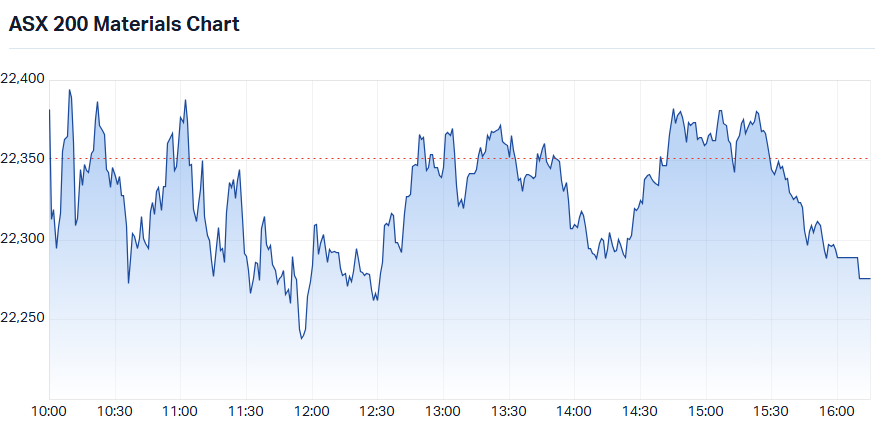 ASX 200 Materials (XMJ) intraday chart_20 Jul.png