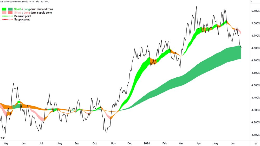 Australian 10-year Government Bond yield chart_15 June 2026.png