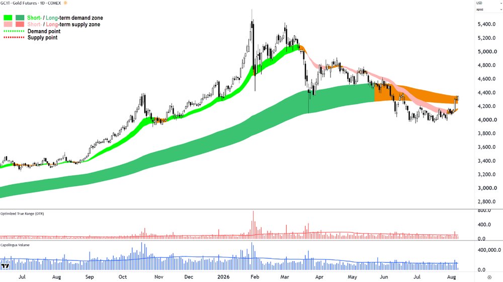 Gold Futures (Front month, back-adjusted) COMEX chart_7 Aug.png