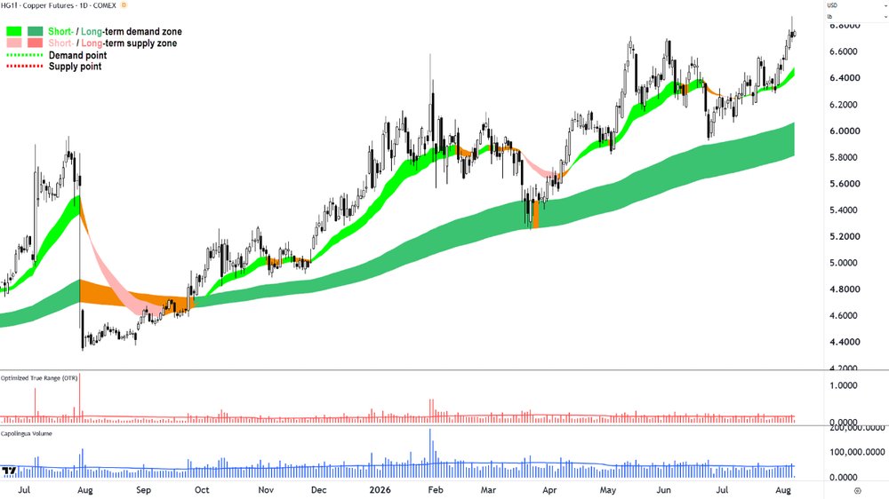 High Grade Copper Futures (Front month, back-adjusted) COMEX chart_7 Aug.png