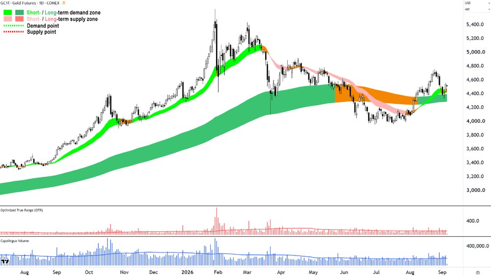 gold chart 4 sep.png