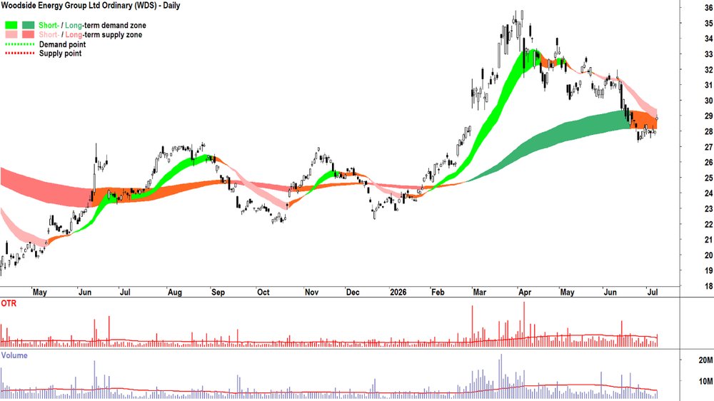 Woodside Energy Group (ASX-WDS) chart_8 Jul.png