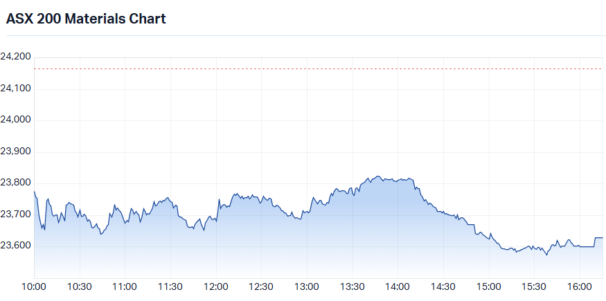 S&P-ASX 200 Materials intraday chart_15 Sep.png