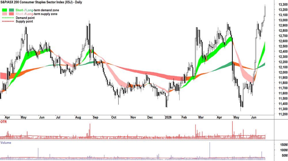 S&P-ASX 200 Consumer Staples Sector Index chart_25 Jun.png