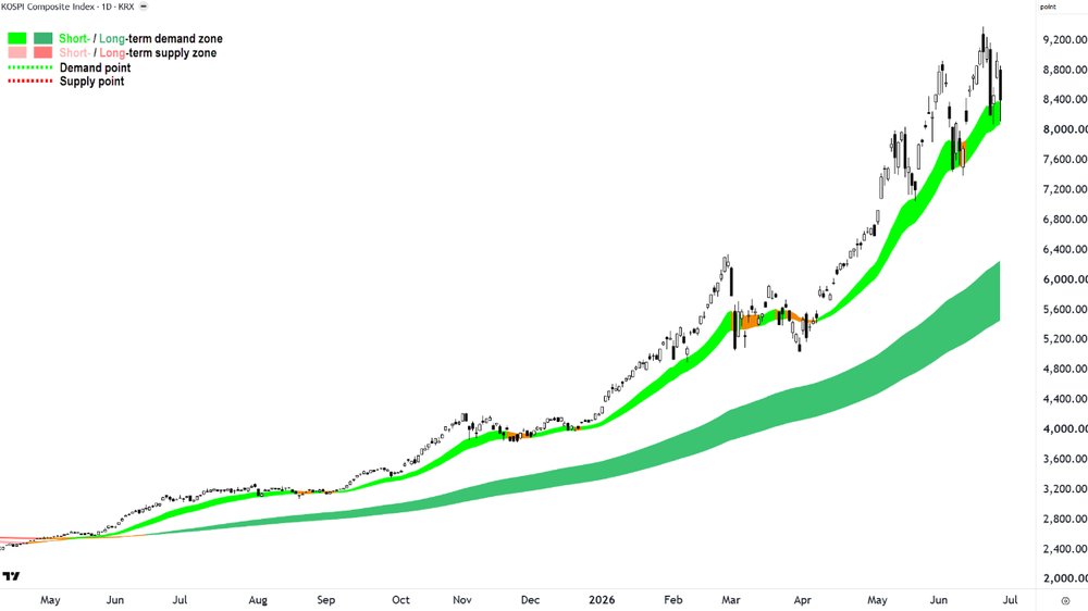 KOSPI Korea chart 26 June 2026.png
