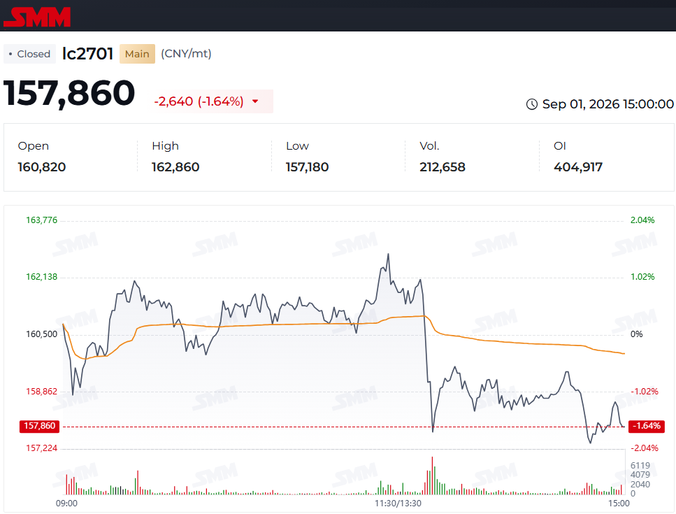 lithium_carbonate_futures_Sep-26_GFEX_1 Sep_intraday.png