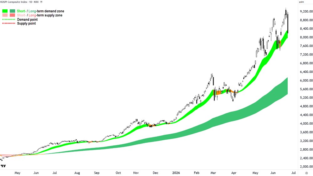Korea KOSPI chart 23 June 2026.png