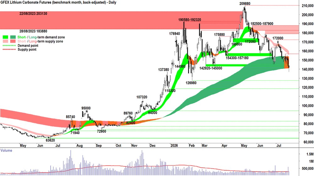 _lithium_carbonate_futures_may-26_GFEX_21 Jul.png