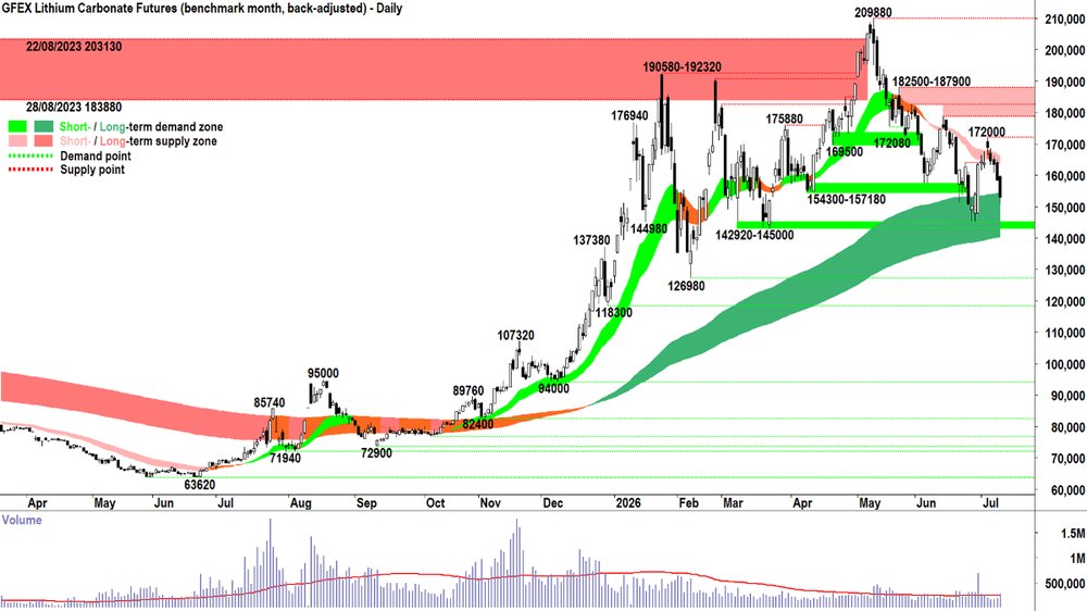 _lithium_carbonate_futures_Sep-26_GFEX_9 Jul.png