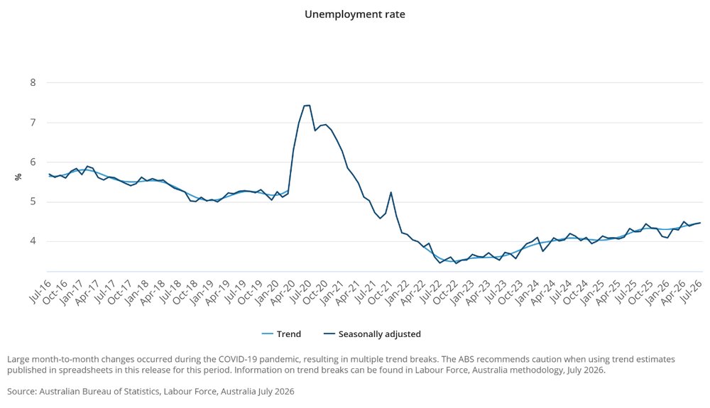 July Australia Unemployment rate, Source ABS, 20 August 2026.png