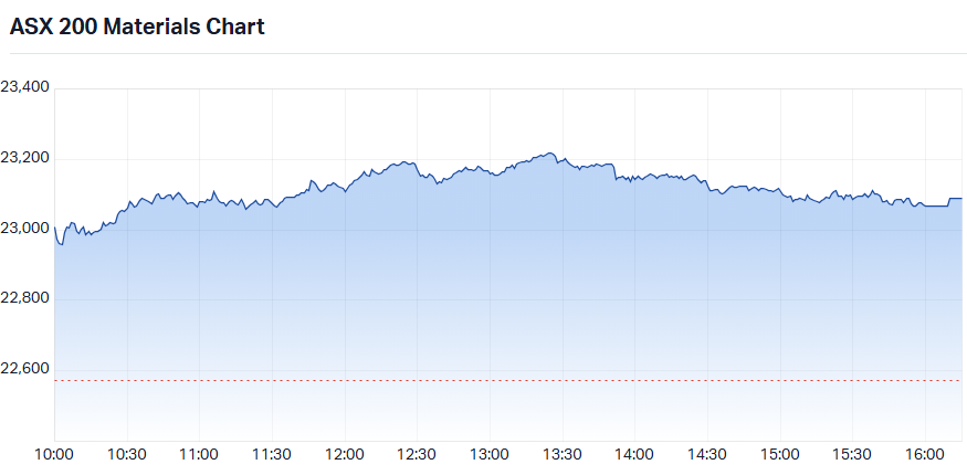 ASX 200 Materials (XMJ) intraday chart_22 Jul.png