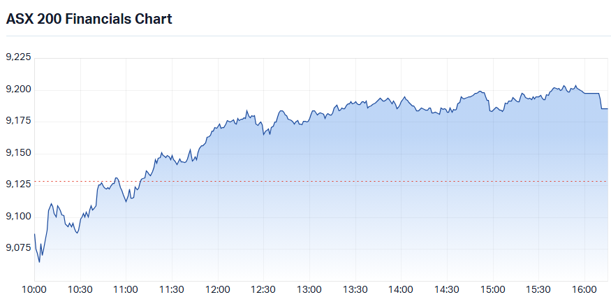 S&P-ASX 200 Financials Sector Index intraday chart_21 Sep.png