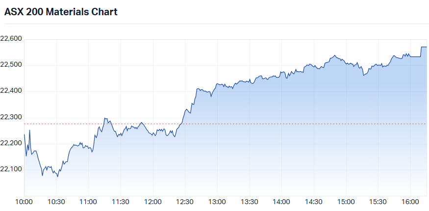 ASX 200 Materials (XMJ) intraday chart_21 Jul.png
