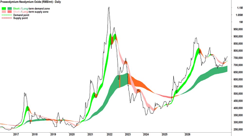 Praseodymium-Neodymium Oxide (RMB-mt) chart_3 Jul.png