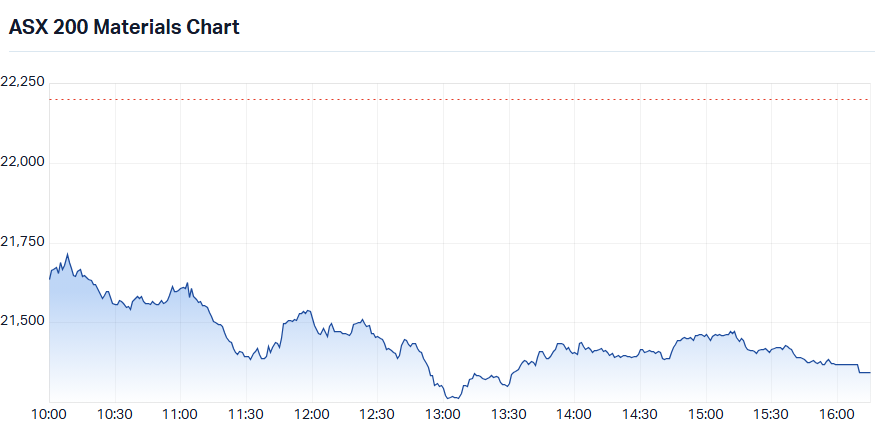 S&P-ASX 200 Materials Sector Index (XMJ) intraday chart_23 Oct.png