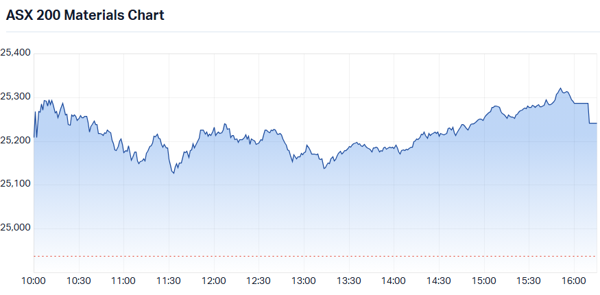 ASX 200 Materials (XMJ) intraday chart_10 Aug.png