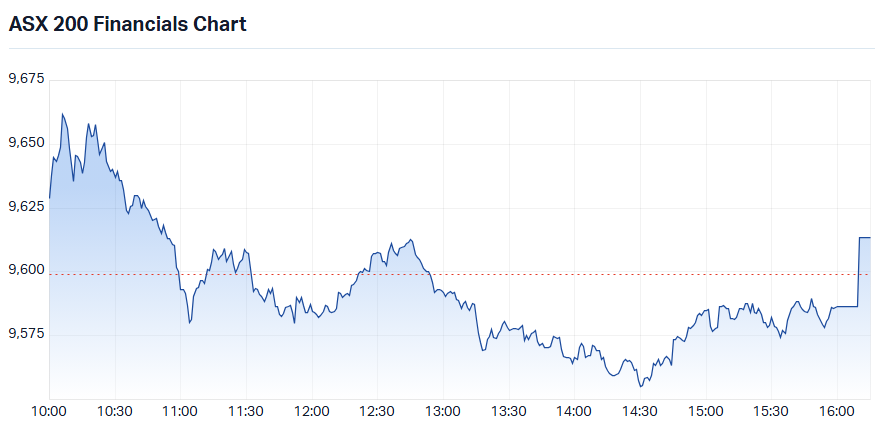 S&P-ASX 200 Financials Sector Index intraday chart_15 Jul.png