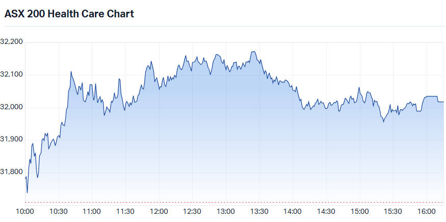 S&P-ASX 200 Healthcare (XHJ) intraday chart_17 Sep.png