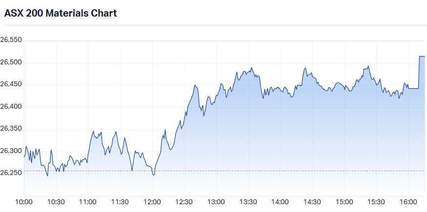 Materials (XMJ) intraday chart_28 Aug.png