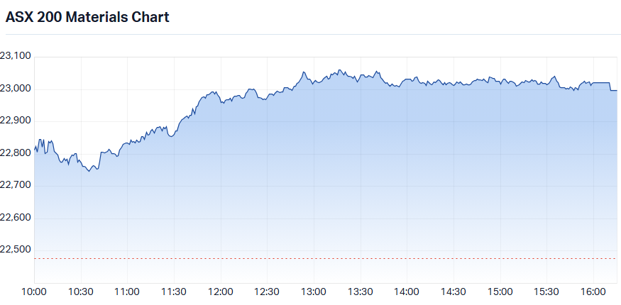 S&P-ASX 200 Materials Sector Index 10 Jul_intraday_chart.png