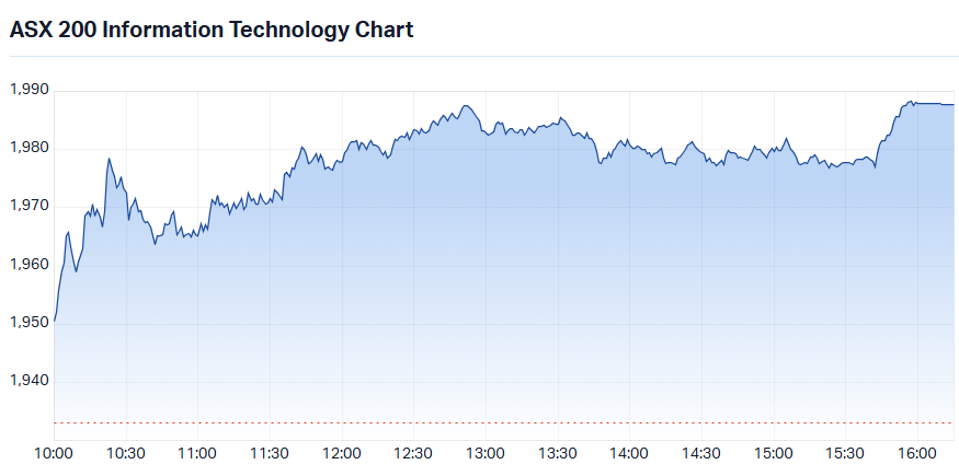 S&P-ASX 200 Information Technology Sector Index intraday chart_14 Aug.png