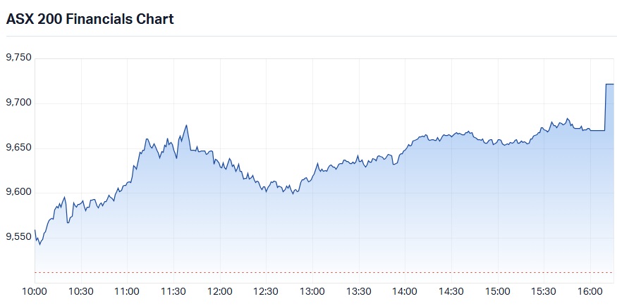 S&P-ASX 200 Financials Sector Index (XFJ) intraday chart_23 Oct.png