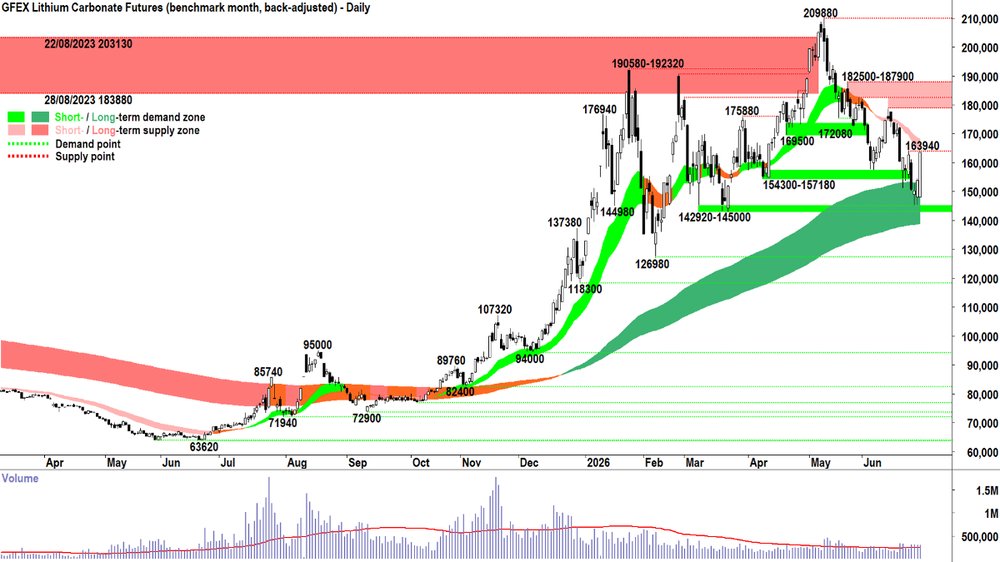 _lithium_carbonate_futures_Sep-26_GFEX_30 Jun.png