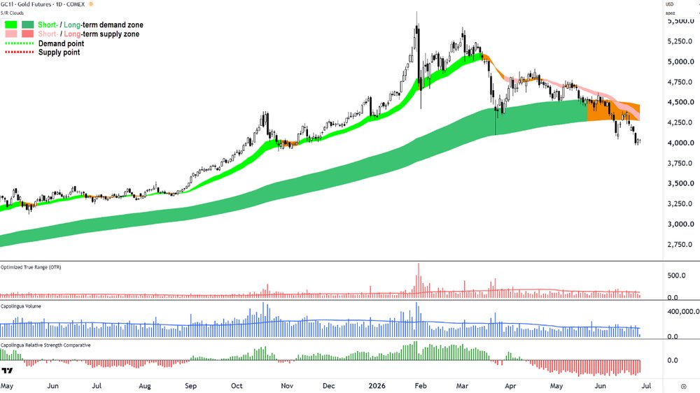 Gold Futures (Front month, back-adjusted) COMEX chart_26 Jun.png
