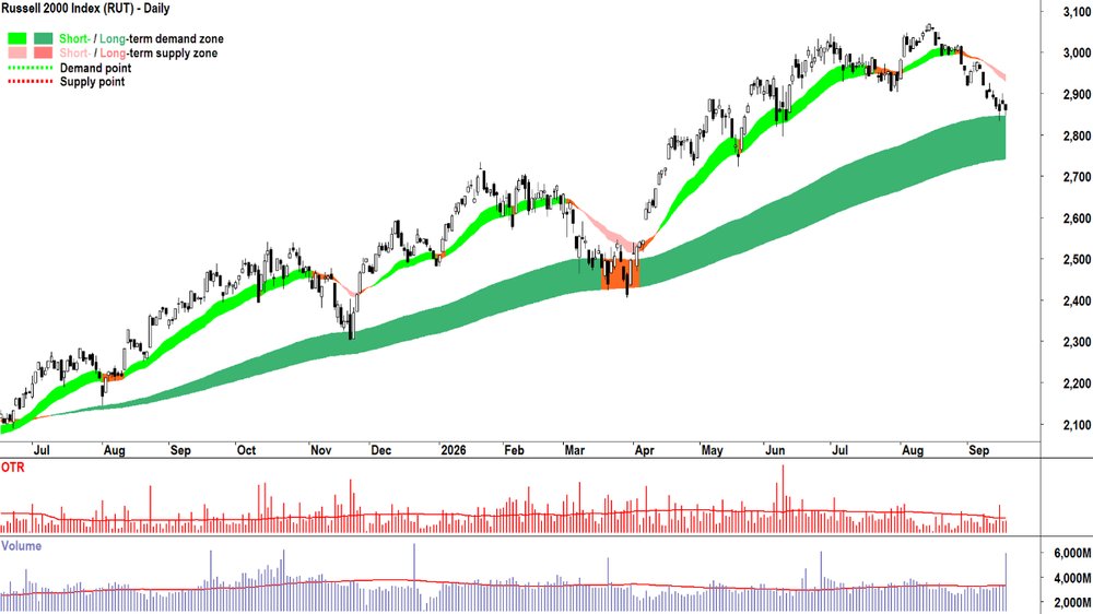 Russell 2000 Index&nbsp;(RUT) chart_18 Sep.png