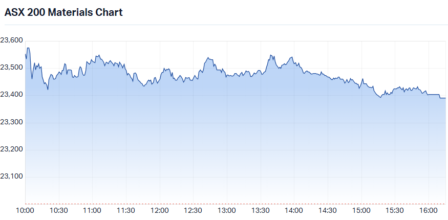 S&P-ASX 200&nbsp;Materials Index (XMR) intraday chart_15 Jul.png