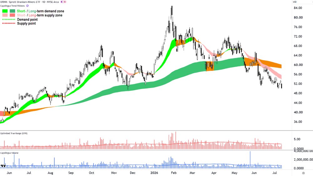 Sprott Uranium Miners ETF chart_13 Jul.png